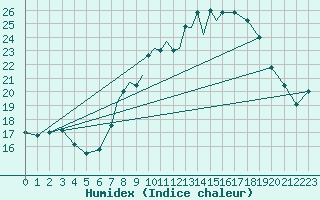Courbe de l'humidex pour Wittering
