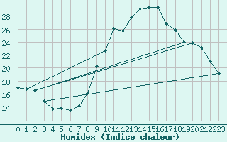 Courbe de l'humidex pour Saint-Igneuc (22)