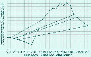 Courbe de l'humidex pour Dolembreux (Be)