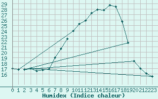 Courbe de l'humidex pour Carrion de Los Condes