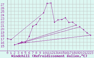 Courbe du refroidissement olien pour Koblenz Falckenstein