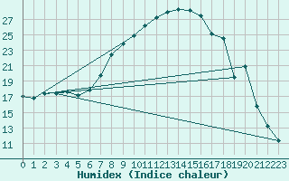 Courbe de l'humidex pour Siofok