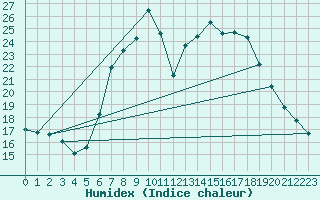 Courbe de l'humidex pour Lofer