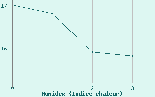 Courbe de l'humidex pour Helgoland