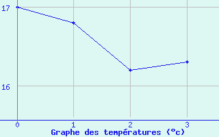 Courbe de tempratures pour Celles-sur-Ource (10)