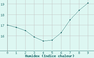 Courbe de l'humidex pour Bassum