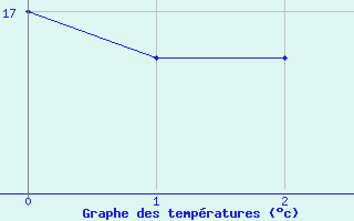 Courbe de tempratures pour Propriano (2A)