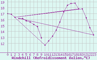 Courbe du refroidissement olien pour Saint-Martial-de-Vitaterne (17)