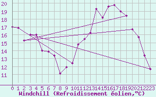 Courbe du refroidissement olien pour Troyes (10)