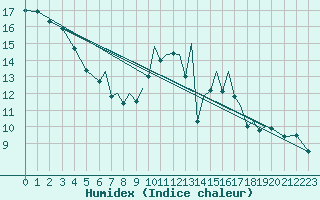 Courbe de l'humidex pour Badajoz / Talavera La Real