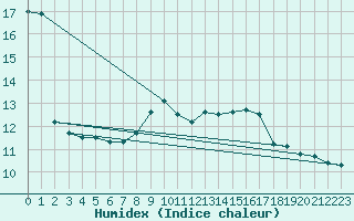 Courbe de l'humidex pour Tjotta