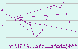 Courbe du refroidissement olien pour Grandfresnoy (60)