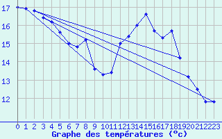 Courbe de tempratures pour Landivisiau (29)