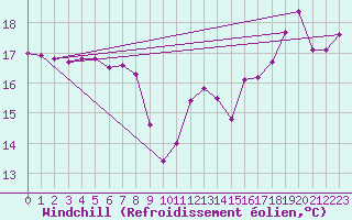 Courbe du refroidissement olien pour Dieppe (76)