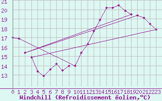 Courbe du refroidissement olien pour Bordeaux (33)