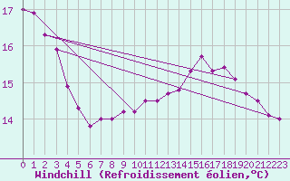 Courbe du refroidissement olien pour Dunkerque (59)