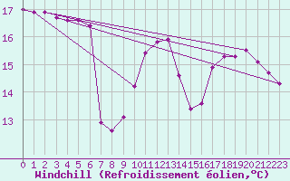 Courbe du refroidissement olien pour Cavalaire-sur-Mer (83)