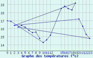 Courbe de tempratures pour Grandfresnoy (60)