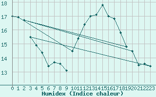 Courbe de l'humidex pour Troyes (10)