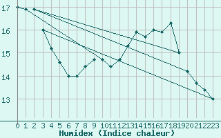 Courbe de l'humidex pour Calvi (2B)