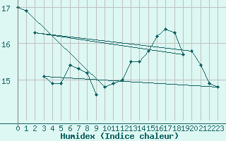 Courbe de l'humidex pour Xertigny-Moyenpal (88)