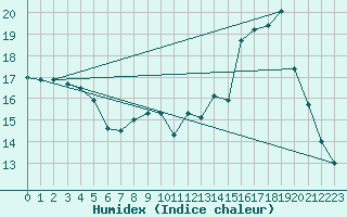 Courbe de l'humidex pour La Baeza (Esp)