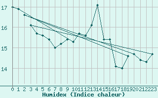 Courbe de l'humidex pour Bordeaux (33)