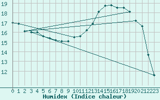 Courbe de l'humidex pour Ernage (Be)