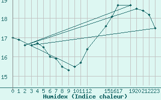 Courbe de l'humidex pour Kemi I