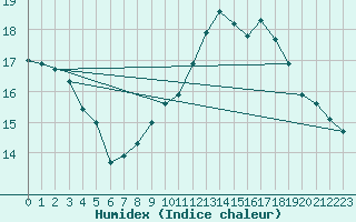 Courbe de l'humidex pour Gourdon (46)