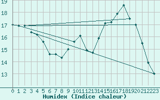 Courbe de l'humidex pour Boulaide (Lux)