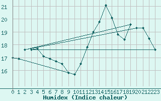 Courbe de l'humidex pour Cap de la Hve (76)