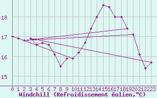 Courbe du refroidissement olien pour Lannion (22)