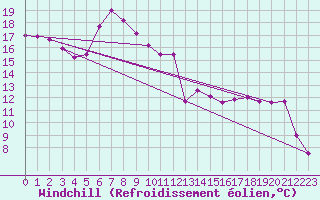 Courbe du refroidissement olien pour Llanes