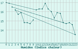 Courbe de l'humidex pour Tortosa