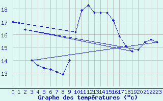 Courbe de tempratures pour Angoulme - Brie Champniers (16)