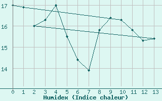 Courbe de l'humidex pour Padenstedt (Pony-Par