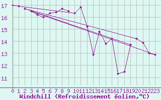 Courbe du refroidissement olien pour Ste (34)