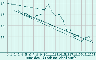 Courbe de l'humidex pour Tesseboelle