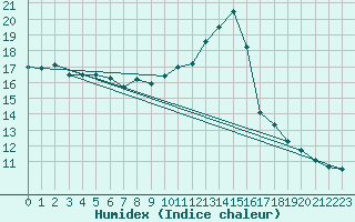 Courbe de l'humidex pour Perpignan (66)