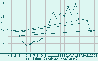 Courbe de l'humidex pour Roissy (95)