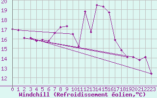 Courbe du refroidissement olien pour Idar-Oberstein