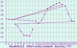 Courbe du refroidissement olien pour Fontaine-Gurin (49)