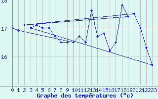 Courbe de tempratures pour Ile de Groix (56)