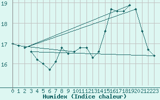 Courbe de l'humidex pour Le Havre - Octeville (76)