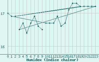 Courbe de l'humidex pour la bouée 6200093