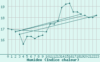 Courbe de l'humidex pour La Rochelle - Aerodrome (17)