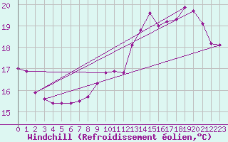 Courbe du refroidissement olien pour Sgur-le-Chteau (19)