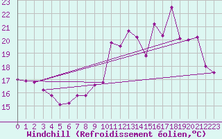 Courbe du refroidissement olien pour Rennes (35)