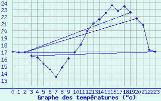 Courbe de tempratures pour Avord (18)
